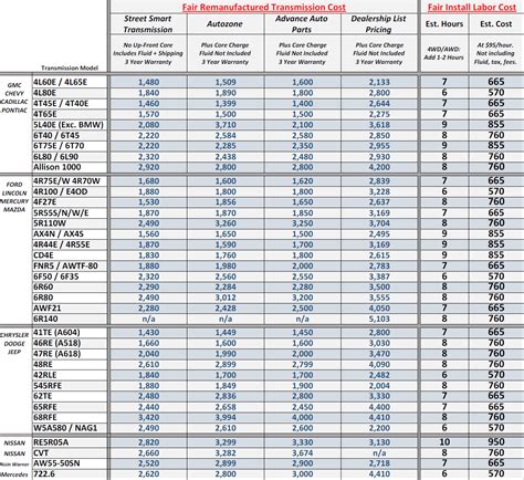 Transmission Repair & Cost Guide 